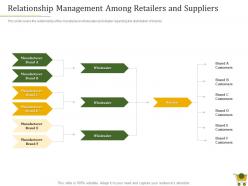 Retail positioning strategy relationship management among retailers and suppliers ppt topics