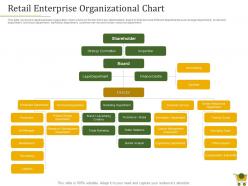 Retail Positioning Strategy Retail Enterprise Organizational Chart Ppt Powerpoint Display
