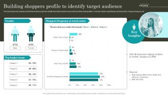 Retail Promotion Techniques Building Shoppers Profile To Identify Target Audience MKT SS V