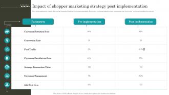Retail Promotion Techniques Impact Of Shopper Marketing Strategy Post Implementation MKT SS V