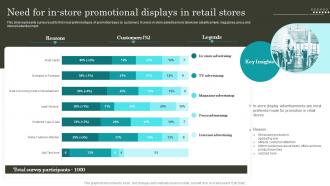 Retail Promotion Techniques Need For In Store Promotional Displays In Retail Stores MKT SS V