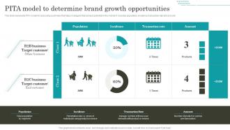 Retail Promotion Techniques Pita Model To Determine Brand Growth Opportunities MKT SS V