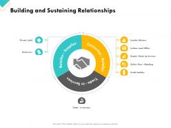 Retail Sector Assessment Building And Sustaining Relationships Ppt Styles Elements