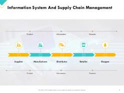 Retail Sector Assessment Information System And Supply Chain Management Ppt Design