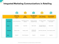 Retail sector assessment integrated marketing communications in retailing ppt format