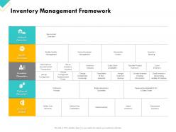 Retail sector assessment inventory management framework ppt powerpoint sample