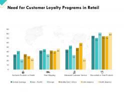 Retail sector assessment need for customer loyalty programs in retail ppt layouts