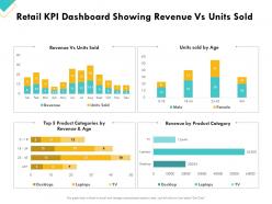 Retail sector assessment retail kpi dashboard showing revenue vs units sold ppt portrait
