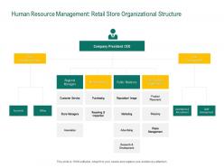 Retail Sector Evaluation Human Resource Management Retail Store Organizational Structure Ppt Grid