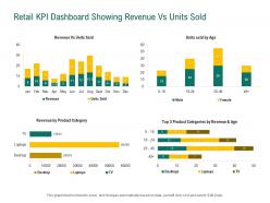 Retail sector evaluation retail kpi dashboard showing revenue vs units sold ppt model