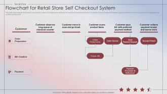 Retail Store Performance Flowchart For Retail Store Self Checkout System