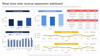 Retail Store Total Revenue Assessment Dashboard Effective Revenue Optimization Strategy SS