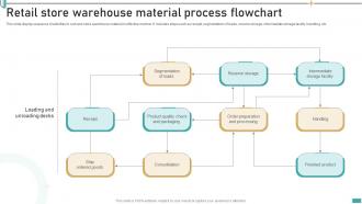 Retail Store Warehouse Material Process Flowchart