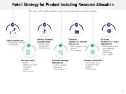 Retail Strategy Product Resource Allocation Opportunities Resources Evaluate Performance
