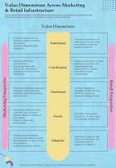 Retail Value Dimensions Across Marketing And Retail One Pager Sample Example Document