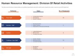 Retailing strategies human resource management division of retail activities ppt slide