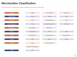 Retailing strategies merchandise classification ppt powerpoint presentation portfolio