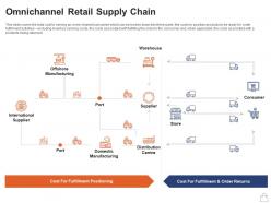 Retailing Strategies Omnichannel Retail Supply Chain Ppt Powerpoint Guidelines