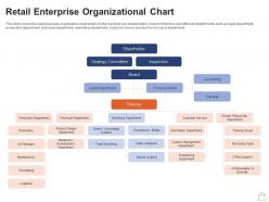 Retailing strategies retail enterprise organizational chart ppt powerpoint presentation shapes