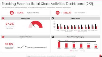Retailing techniques optimal consumer engagement experiences tracking essential retail activities dashboard