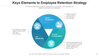 Retention Strategy Circular Process Experience Marketing Conversion Identifying