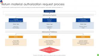Return Material Authorization Request Process