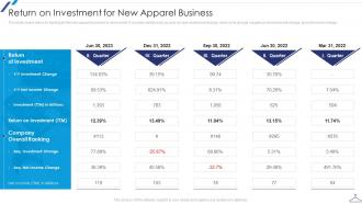 Return On Investment For New Apparel Business New Market Entry Apparel Business