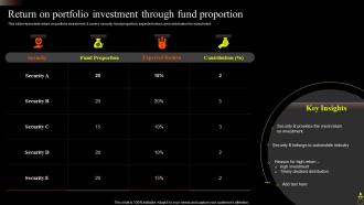 Return On Portfolio Investment Through Fund Proportion Asset Portfolio Growth