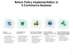 Return Policy Process Description Management Product Dollar Business