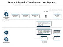 Return policy with timeline and user support