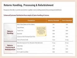 Returns handling processing refurbishment process credit ppt powerpoint designs