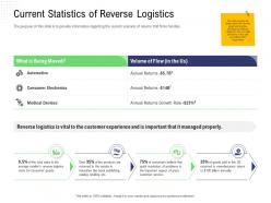 Returns management current statistics of reverse logistics consumer electronics ppts ideas