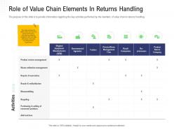 Returns management role of value chain elements in returns handling collection ppts design