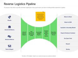 Returns Management Supply Reverse Logistics Pipeline Secondary Market Ppt Inspiration