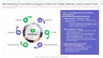 Revamping Ecommerce Supply Chain For Faster Retail Commerce Platform Advertising