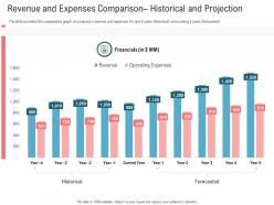 Revenue and expenses comparison historical and projection secondary market investment ppt grid