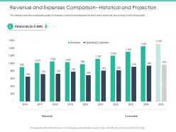 Revenue and expenses comparison historical and projection spot market ppt portrait