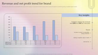 Revenue And Net Profit Trend For Brand Implementing Culture Branding For Developing Brand Icon