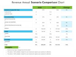 Revenue annual scenario comparison