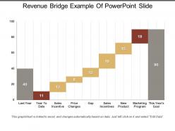 Revenue bridge example of powerpoint slide