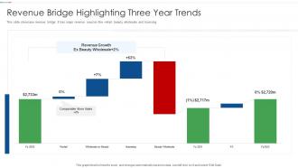 Revenue Bridge Highlighting Three Year Trends
