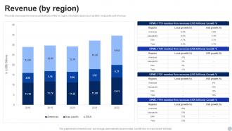Revenue By Region KPMG Company Profile Ppt Summary CP SS