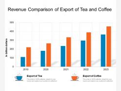 Revenue Comparison Of Export Of Tea And Coffee