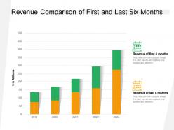 Revenue comparison of first and last six months