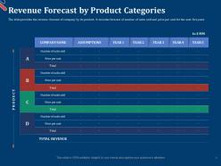 Revenue forecast by product categories pitch deck for first funding round
