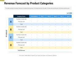 Revenue forecast by product categories pitch deck raise funding pre seed money ppt ideas