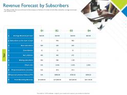 Revenue forecast by subscribers average investor pitch deck for hybrid financing ppt slide