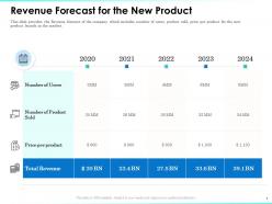 Revenue Forecast For The New Product 2020 To 2024 Years Ppt Presentation Gallery