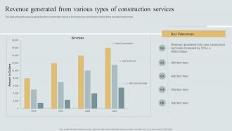 Revenue Generated From Various Types Of Construction Services