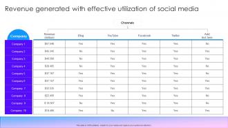 Revenue Generated With Effective Utilization Of Social Media Marketing Tactics To Improve Brand